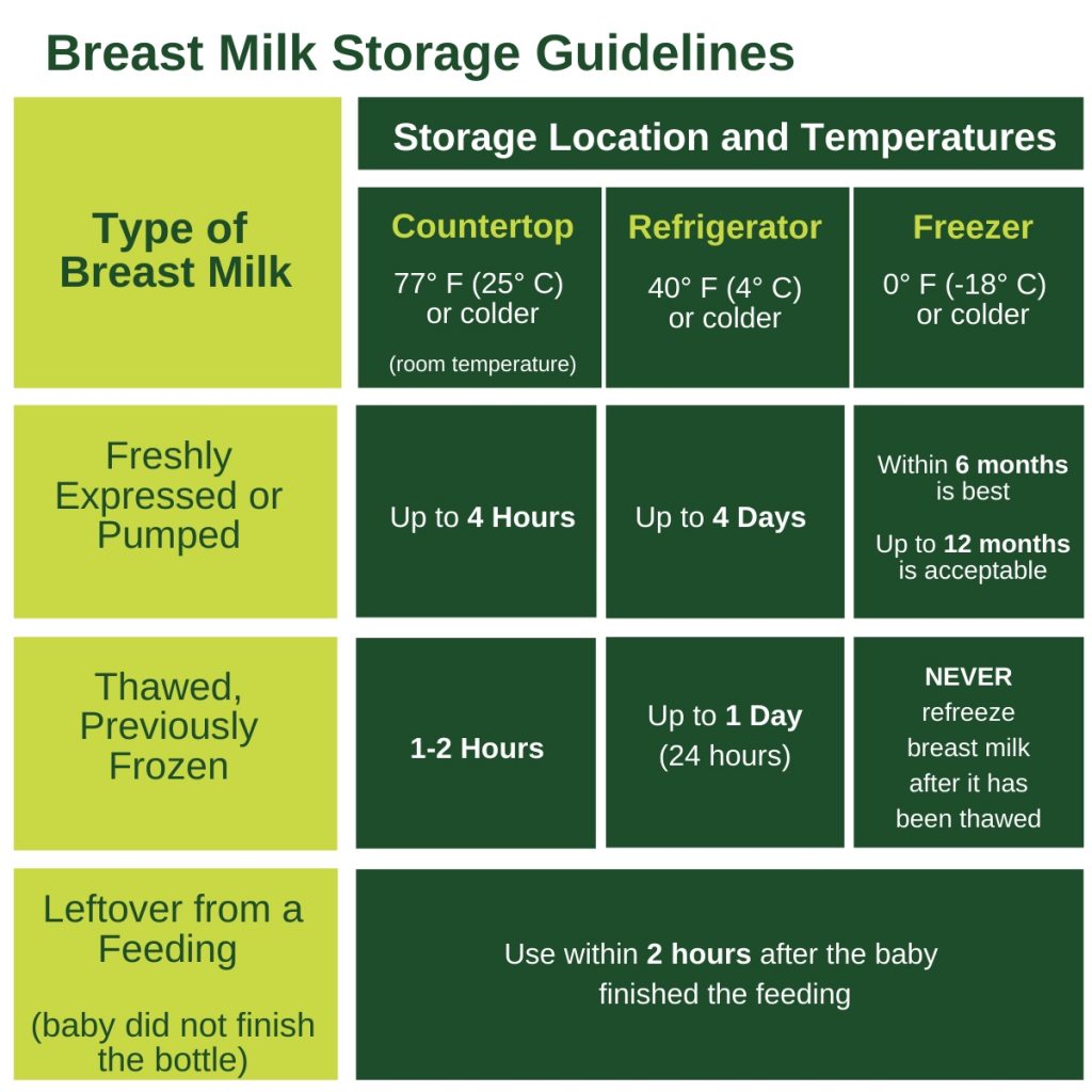 Breast milk storage guidelines