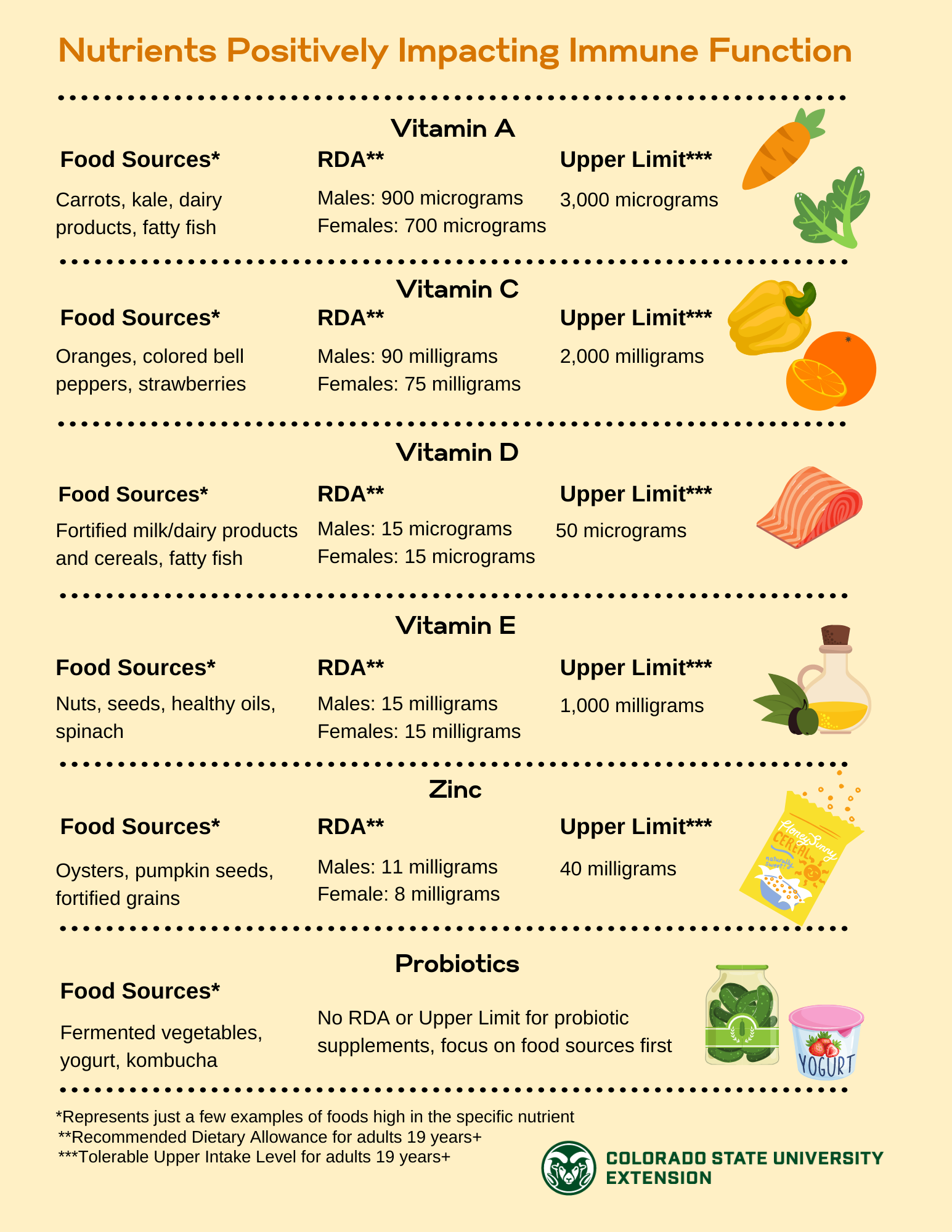 Nutrition, Food Safety, And Health Fact Sheets – Food Smart Colorado